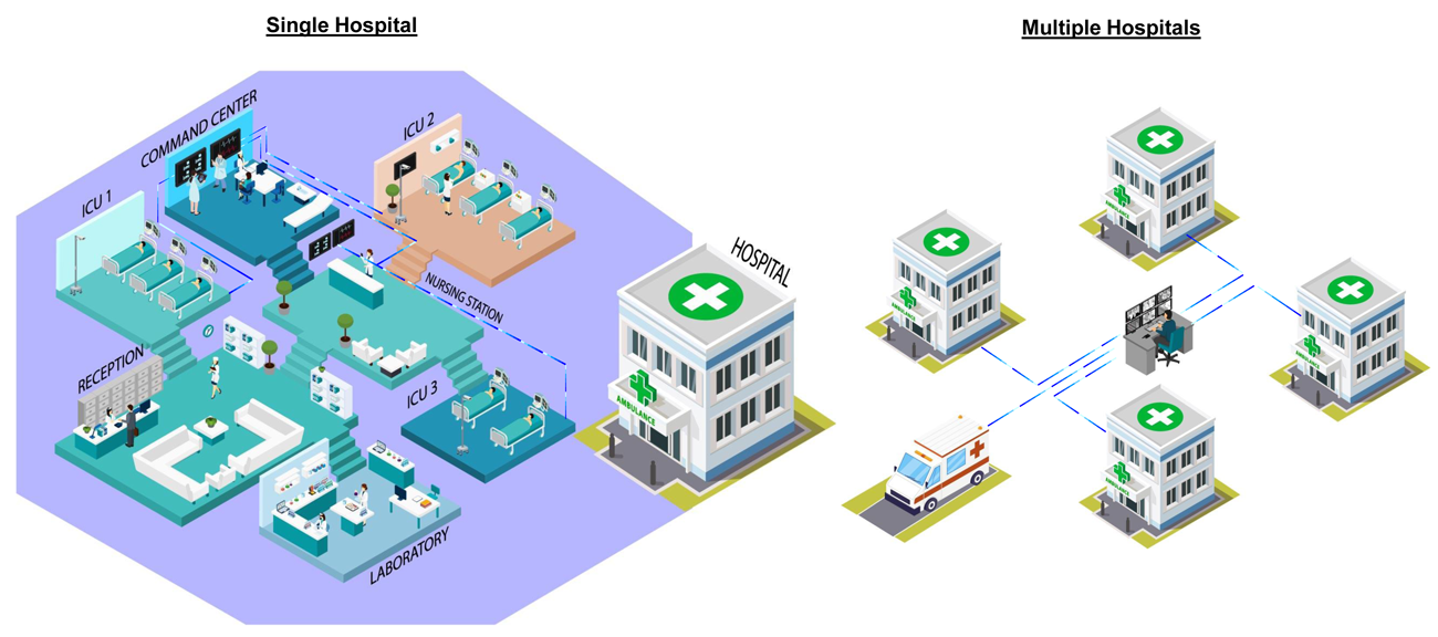 Connecting ICUs & OTs within as well as across multiple 
Hospitals